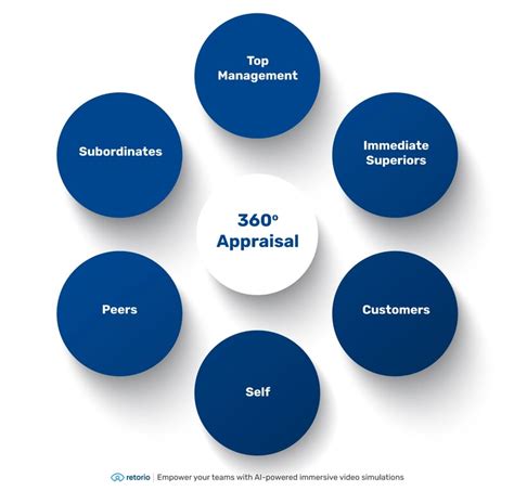 Key Components of 360.